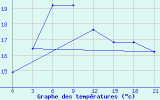 Courbe de tempratures pour Anju