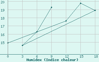 Courbe de l'humidex pour Guvercinlik