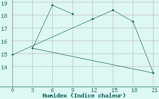 Courbe de l'humidex pour Rabocheostrovsk Kem-Port