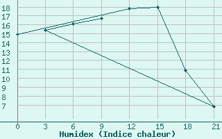 Courbe de l'humidex pour Morozovsk