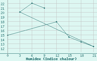 Courbe de l'humidex pour Xingtai