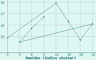 Courbe de l'humidex pour Belogorka