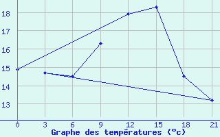 Courbe de tempratures pour Glasgow (UK)