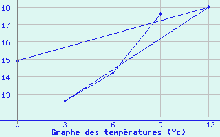 Courbe de tempratures pour Telsiai