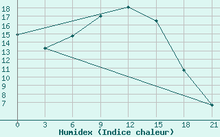 Courbe de l'humidex pour Kumeni-In-Kirov