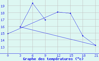 Courbe de tempratures pour Kahramanmaras