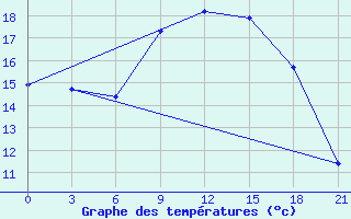 Courbe de tempratures pour Belogorka