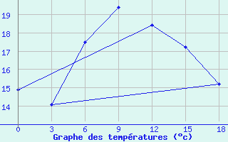 Courbe de tempratures pour Sinop