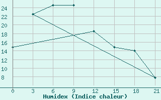 Courbe de l'humidex pour Singye