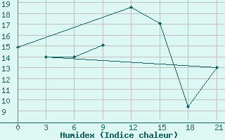 Courbe de l'humidex pour Velikie Luki