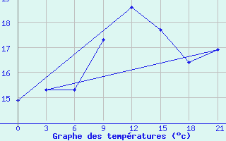 Courbe de tempratures pour Kondopoga