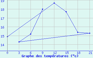 Courbe de tempratures pour Palagruza