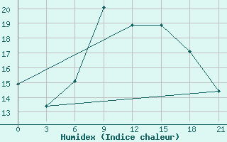 Courbe de l'humidex pour Kulsary