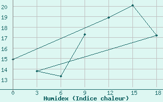 Courbe de l'humidex pour Kasserine