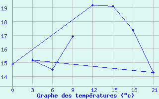 Courbe de tempratures pour Monte Real