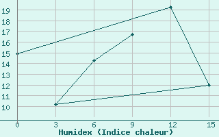 Courbe de l'humidex pour Valaam Island