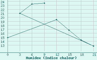 Courbe de l'humidex pour Potou