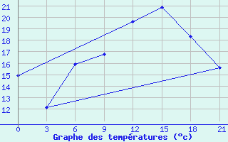 Courbe de tempratures pour Kybartai