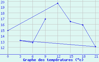 Courbe de tempratures pour Lamia