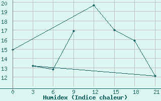 Courbe de l'humidex pour Lamia