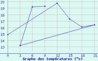 Courbe de tempratures pour Danilovka