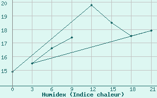 Courbe de l'humidex pour Milos