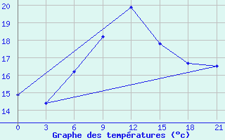 Courbe de tempratures pour Bologoe