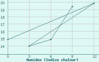 Courbe de l'humidex pour Nida