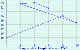 Courbe de tempratures pour Lijing