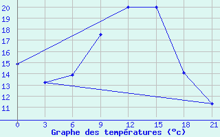 Courbe de tempratures pour Bricany