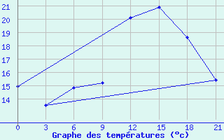 Courbe de tempratures pour Pinsk