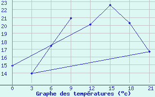 Courbe de tempratures pour Dubasari