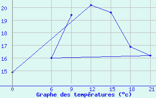 Courbe de tempratures pour El Khoms