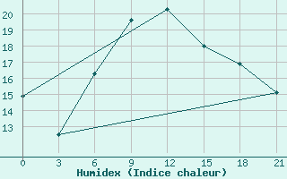 Courbe de l'humidex pour Mariupol