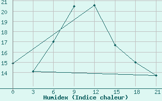 Courbe de l'humidex pour Musljumovo