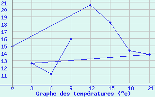 Courbe de tempratures pour Baranovici