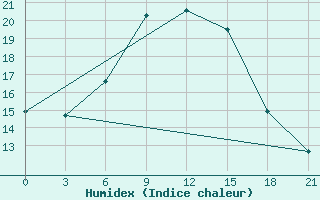 Courbe de l'humidex pour Tihvin