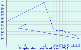 Courbe de tempratures pour Chlef