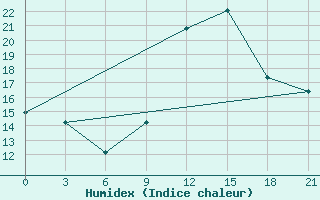 Courbe de l'humidex pour In Salah