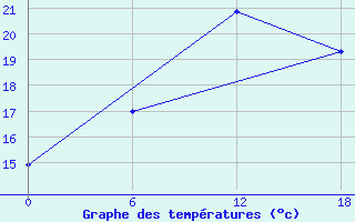 Courbe de tempratures pour Olonec