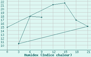 Courbe de l'humidex pour Kalevala