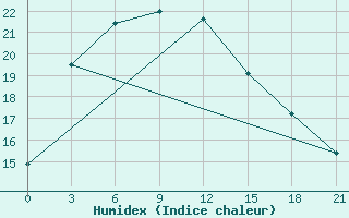 Courbe de l'humidex pour Pudoz