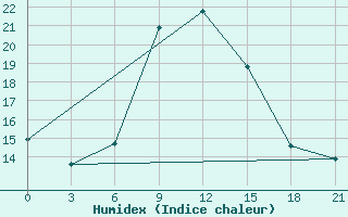 Courbe de l'humidex pour Kamensk-Sahtinskij