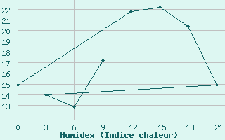 Courbe de l'humidex pour Edinburgh (UK)