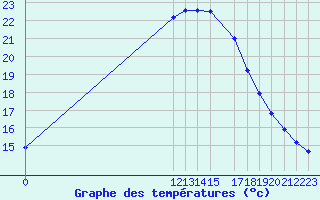 Courbe de tempratures pour Coimbra / Cernache