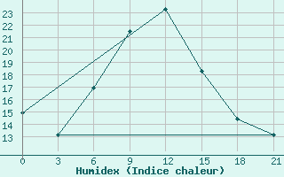 Courbe de l'humidex pour Ashotsk