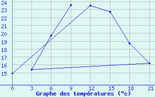 Courbe de tempratures pour Novyj Tor