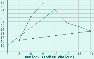 Courbe de l'humidex pour Uzlovaja