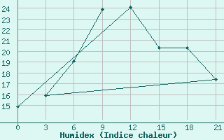 Courbe de l'humidex pour Kahramanmaras