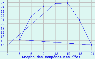 Courbe de tempratures pour Rybinsk